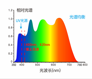 测试波长范围360〜780nm