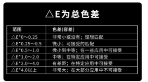 色差仪​正常色差允许范围