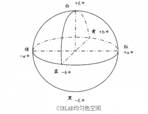 CIELAB颜色空间介绍